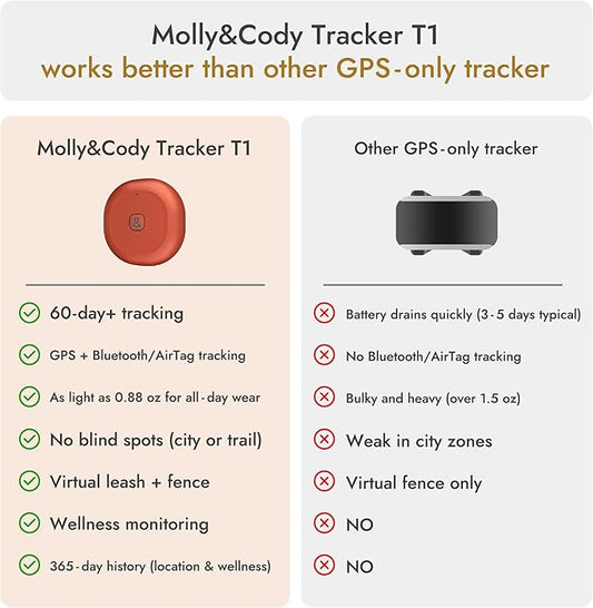 Molly&Cody GPS + Bluetooth Pet Tracker for Cats & Dogs – Real‑Time Tracking, Virtual Fence, IP67 Waterproof, Up to 60‑Day Battery, Health Monitoring, iOS/Android – Subscription Required (Red)