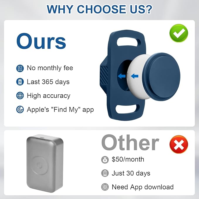 Smart Pet Tracker for Collar - Dog Trackers Pet Location Tracker with Holder, No Monthly Fee, Compatible with Apple Airtag Find My (iOS Only, Not for Android), Anti-Lost Device for Pets, Bag Straps