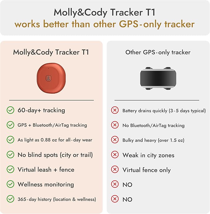 Molly&Cody GPS + Bluetooth Pet Tracker for Cats & Dogs – Real‑Time Tracking, Virtual Fence, IP67 Waterproof, Up to 60‑Day Battery, Health Monitoring, iOS/Android – Subscription Required (White)