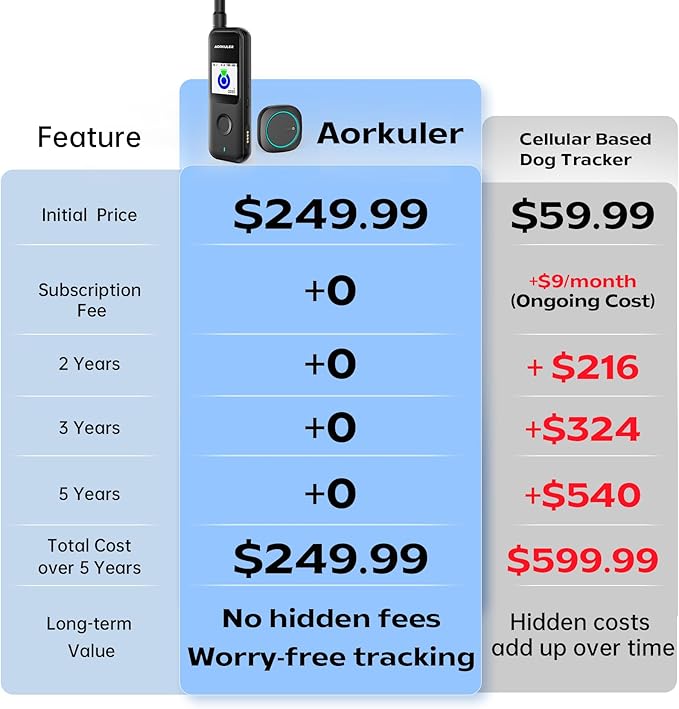 2-Pack Outdoor GPS Dog Tracker for Two Dogs – Real-Time Tracking, No Phone or Signal Needed, Perfect for Hiking, Camping, Farms, and Large Open Spaces, No Subscription Fees
