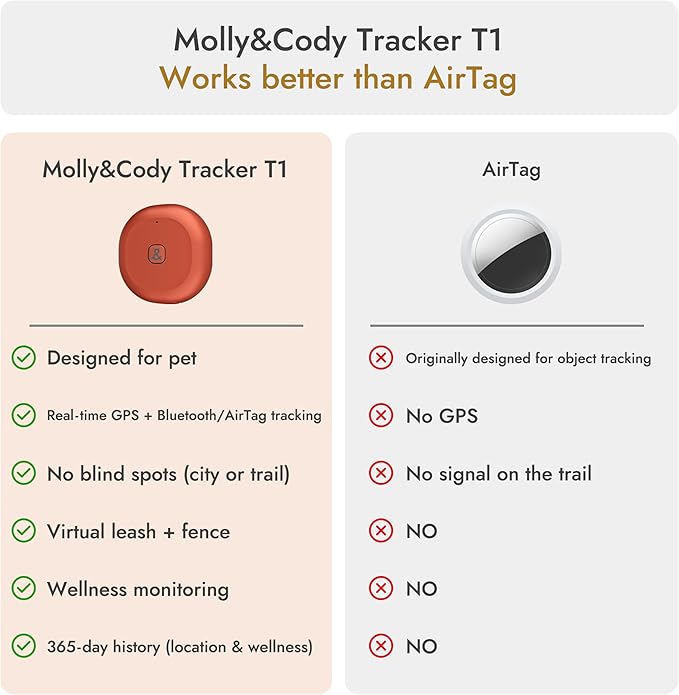 Molly&Cody GPS + Bluetooth Pet Tracker for Cats & Dogs – Real‑Time Tracking, Virtual Fence, IP67 Waterproof, Up to 60‑Day Battery, Health Monitoring, iOS/Android – Subscription Required (Gold)